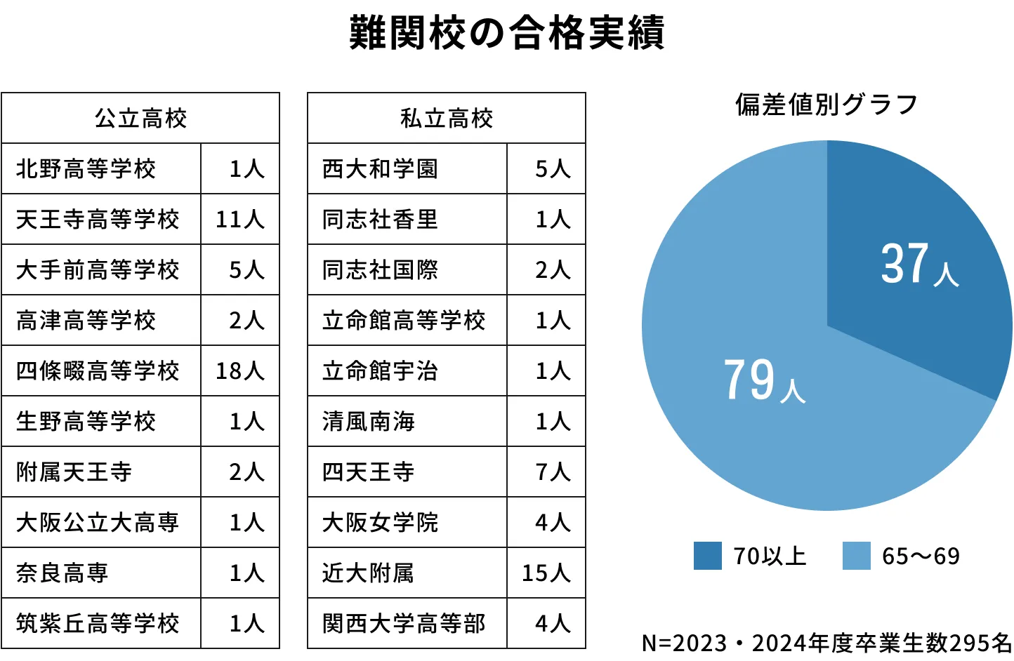 難関校の合格実績