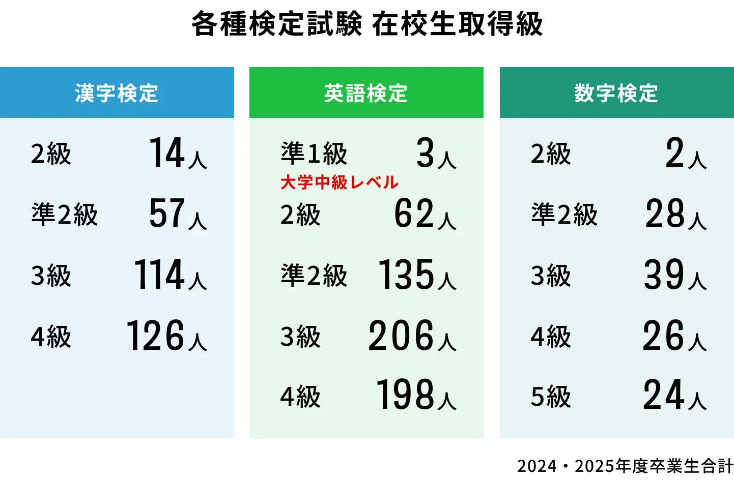 各種検定試験 在校生取得級