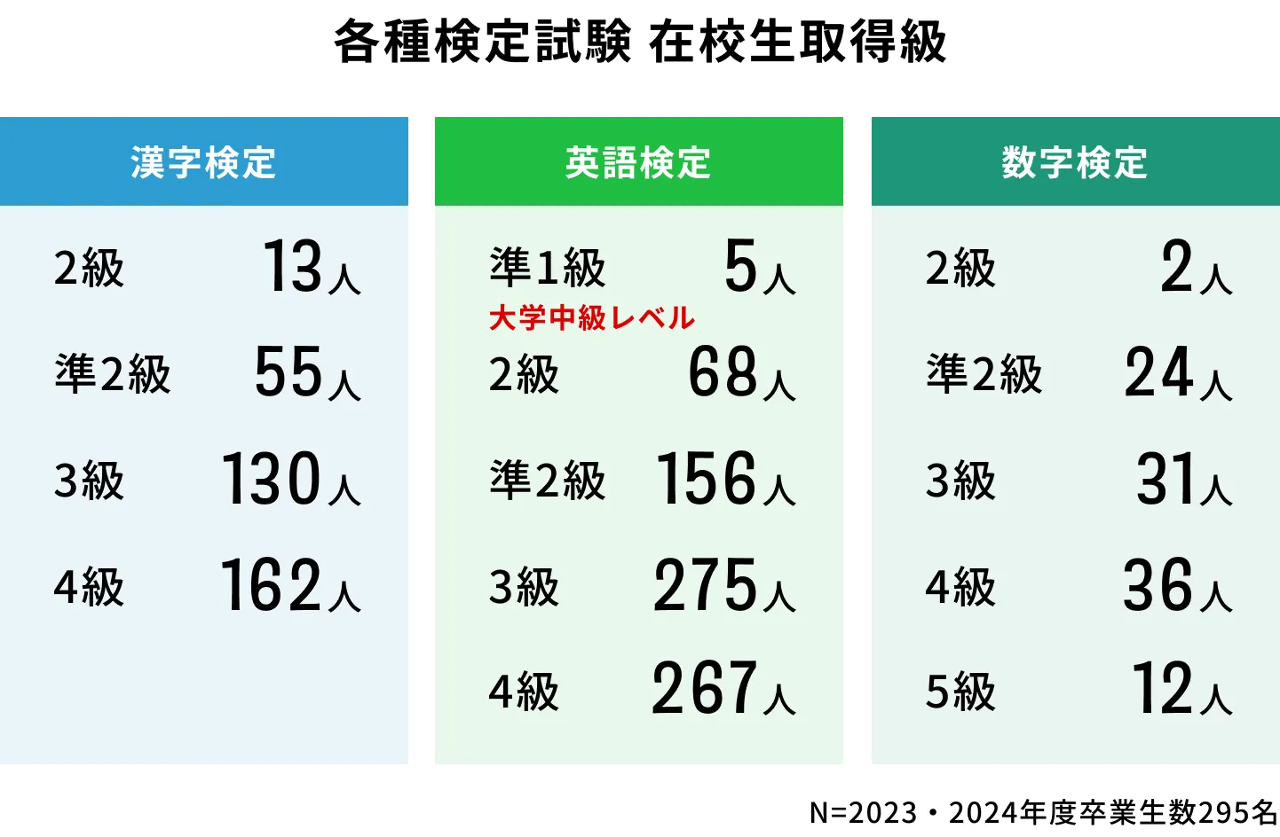 各種検定試験 在校生取得級